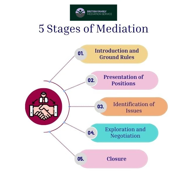 What Happens During an Online Mediation Appointment Maidenhead?
